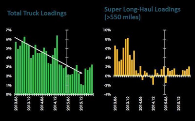 At once, Starks pointed to distressing signs for long-haul owner-operators in the spot market, where, despite rates controlled for fuel fairly close to levels relative to performance last year, market demand overall is measuring at “half of what it was in 2014.” He cited the Truckstop.com Trans4Cast market demand index for that measure. “It speaks to the loosening of the capacity situation” as year-over-year growth in total truck loadings (particularly on the long-haul side, reflected in the graph at right) has slowed considerably with sluggish industrial-economy and business-investment measures. Still, with consumer activity continuing to prop up the economy, Starks projected “better growth as we start into next year.” Of those “super long-haul loadings,” most reflective of what’s happening on the spot market, he said, “we’re seeing a lot of weakness right now.”