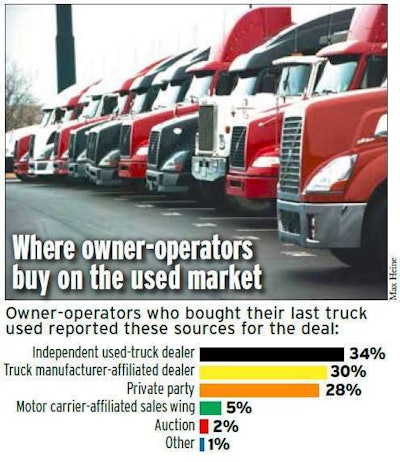 Where owner-operators buy on the used market