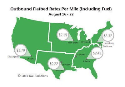 In spite of the big availability/demand tumble last week, national average flatbed rates were stable on the spot market at $2.07 per mile. Declining rates in Birmingham, Ala.; Harrisburg, Pa.; and Baltimore, Md. offset increases in Tampa, Fla.; Pittsburgh; and Fort Worth, Texas.