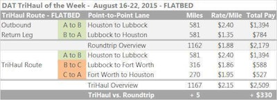 DAT-FlatbedTriHaul-2015Aug16-22