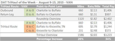 The lane between Charlotte and Buffalo continues to be ripe for triangulation, given decent rate averages outbound from N.C. and low averages on the return trip. Rates fell for vans in both directions last week, and the roundtrip average was $1.82/mile for the three-day turn. Add 300 miles on the return with a load from Buffalo to Knoxville, Tenn., then another from Knoxville to Charlotte, and you can make $820 more in revenue all told, based on DAT average rates and as illustrated in the above chart. Buffalo to Knoxville paid $1.79 per mile last week – 28 cents more per mile than the Buffalo-to-Charlotte lane. From Knoxville, it’s less than 250 miles back to Charlotte, and the going rate on that leg was $2.48/mile last week for vans. “TriHaul” route suggestions are offered in DAT Express and DAT Power load boards, the company notes.