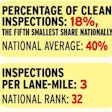 Wisconsin follows only Connecticut in the violation intensity of its individual inspections, with more than three violations issued for every inspection performed. The good news? Truckers traveling through the state are relatively unlikely to receive an inspection, given Wisconsin’s inspection intensity ranking falls in the latter half of states and behind all neighboring states.