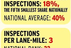 Wisconsin follows only Connecticut in the violation intensity of its individual inspections, with more than three violations issued for every inspection performed. The good news? Truckers traveling through the state are relatively unlikely to receive an inspection, given Wisconsin’s inspection intensity ranking falls in the latter half of states and behind all neighboring states.