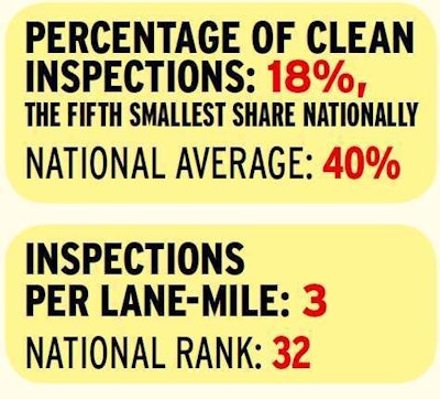 Wisconsin follows only Connecticut in the violation intensity of its individual inspections, with more than three violations issued for every inspection performed. The good news? Truckers traveling through the state are relatively unlikely to receive an inspection, given Wisconsin’s inspection intensity ranking falls in the latter half of states and behind all neighboring states.
