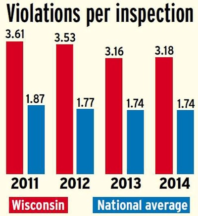 Wisconsin Violations per inspection versus national average