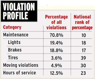 Wisconsin violation profile 2015