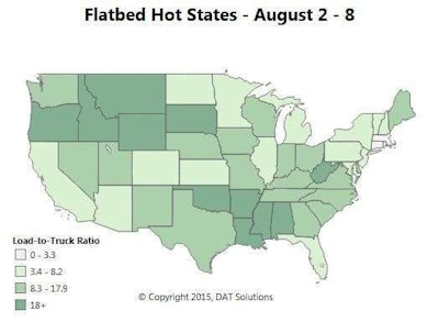 Where load volume was done: Flatbed. Load availability dipped 2 percent last week, but the national average rate increased by 2 cents per mile on the spot market. This comes despite a decline in fuel prices as well. Rates trended up in Houston, a major flatbed market, as well as secondary markets like Las Vegas; Fort Worth, Texas; Cleveland, Ohio; and Tampa, Fla.