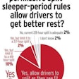 Results of Overdrive polling in 2013 showed widespread support for more-permissive split sleeper berth period rules.
