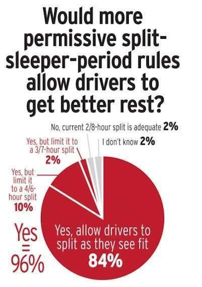 Results of Overdrive polling in 2013 showed widespread support for more-permissive split sleeper berth period rules.