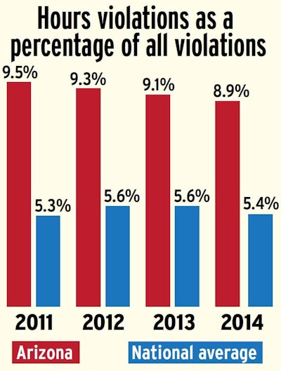 Arizona hours violation percentage compared to national average