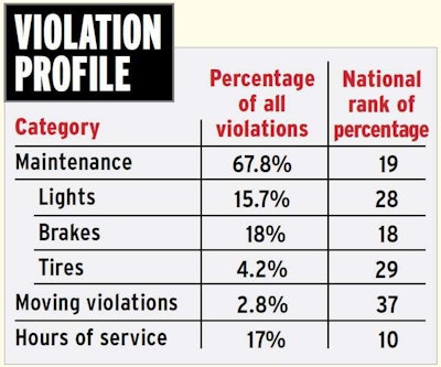 Arizona violation profile