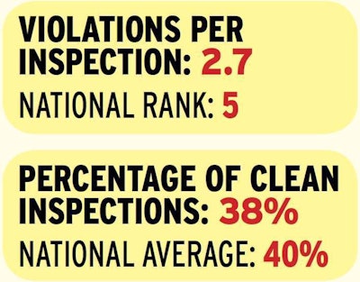 Arizona violations per inspection and clean inspections