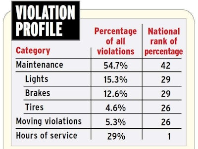 Arkansas Violation profile 2014