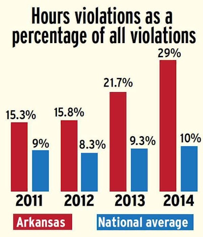 Arkansas hours violations 2014 compared to national average
