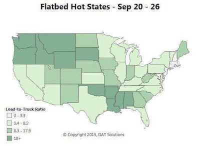 Demand has declined for flatbeds in Eastern and South Central regions, partly due to reductions in the steel and energy industries, respectively. The Pacific Northwest has high load-to-truck ratios, as shown in this Hot States Map for the week of September 20-26, with the heaviest demand concentrated in Western Oregon and Northern California. South Dakota was also a hot state for flatbeds, with concentrated demand in the Rapid City market.