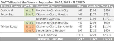 DAT-FlatbedTriHaul-2015Sep20-26