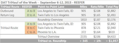 DAT-ReeferTriHaul-2015Sep6-12