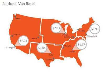 With the demand dip, spot market rates for vans fell 2 cents week over week to a national average of $1.75 per mile, or even with the average shown with the last update three weeks ago. Rates are still higher on average than they were in August, but most markets slipped lower last week. California was a bright spot, with outbound rates in Stockton seeing an uptick and Los Angeles prices holding steady.