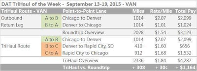 DAT-VanTriHaul-2015Sep13-19