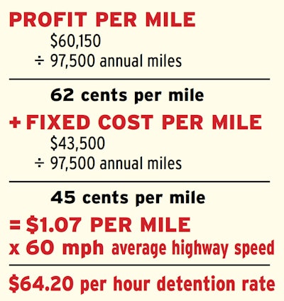 Other approaches to detention offered by readers in recent times included the notion of offering customers discounts on the line-haul rate for expedited loading/unloading.