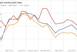 Rate data from Truckstop.com