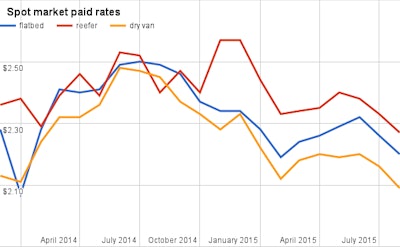 Rate data from Truckstop.com