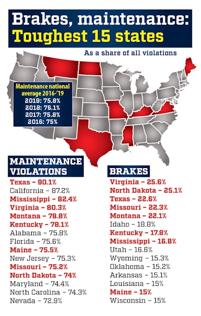 Source: Federal data for calendar year 2019 and previous years (where indicated) mined by RigDig.com for Overdrive. Percentages indicate that category of violations’ share of a given state’s total violations. For brake violations, the national average hovers year to year around 15%-16% of all violations.