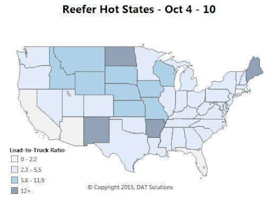 Demand for reefers moved commensurate with the rate decline, slipping 13 percent on the spot market last week following an end-of-quarter surge in the previous week, and truck capacity added 2 percent. That combination led to a 15 percent overall decline in the national average load-to-truck ratio, from 4.6 to 3.9 loads per truck on DAT Load Boards. Compared to Overdrive‘s last update on the segment, that’s a decline from 5.2 loads per truck, or more than 20 percent.