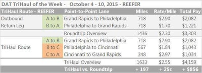 DAT-ReeferTriHaul-2015Oct4-10