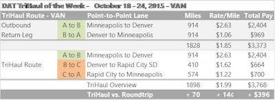 DAT-Trihaul-of-week-october-28-2015