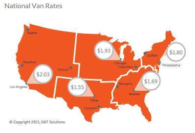 Despite the slight demand decline, spot market rates held steady — and low — for vans last week, at a national average of $1.72 per mile. Outbound rates trended up in Los Angeles, but declined in Dallas, Chicago and Atlanta. Rate trends out of Philadelphia were mixed.