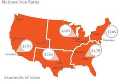 Despite local gains, spot market rates for vans dipped 1 cent last week to a national average of $1.74 per mile due to a decline in the fuel surcharge.