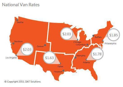 Despite local gains, spot market rates for vans dipped 1 cent last week to a national average of $1.74 per mile due to a decline in the fuel surcharge.
