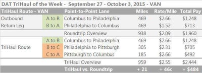 DAT-VanTriHaul-2015Sep27-Oct3