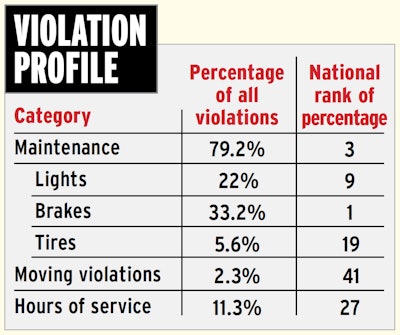 Virginia violation profile