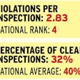 State enforcement personnel rank in the top five for violations per inspection and just out of the top 10 for percentage of clean inspections. Virginia also leads all states in brake violations as a percentage of its total issued violations in 2014, a measure of the state’s focus that has seen a 22 percent rise since calendar year 2011. Source: Unless otherwise noted, all numbers based on 2014 federal data analyzed by RigDig Business Intelligence (rigdig.com/bi)