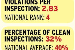 State enforcement personnel rank in the top five for violations per inspection and just out of the top 10 for percentage of clean inspections. Virginia also leads all states in brake violations as a percentage of its total issued violations in 2014, a measure of the state’s focus that has seen a 22 percent rise since calendar year 2011. Source: Unless otherwise noted, all numbers based on 2014 federal data analyzed by RigDig Business Intelligence (rigdig.com/bi)