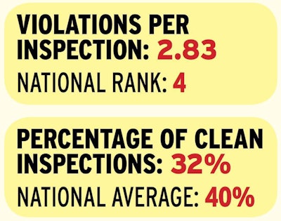 State enforcement personnel rank in the top five for violations per inspection and just out of the top 10 for percentage of clean inspections. Virginia also leads all states in brake violations as a percentage of its total issued violations in 2014, a measure of the state’s focus that has seen a 22 percent rise since calendar year 2011. Source: Unless otherwise noted, all numbers based on 2014 federal data analyzed by RigDig Business Intelligence (rigdig.com/bi)