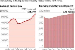Click through the image above for the Wall Street Journal’s latest foray into trucking economics — “Drivers ride high on trucking boom.”