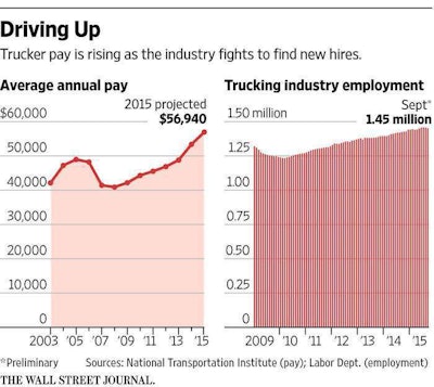 Click through the image above for the Wall Street Journal’s latest foray into trucking economics — “Drivers ride high on trucking boom.”