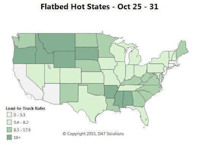 Spot market rates held steady for flatbeds last week, despite a 7.8 percent increase in capacity that drove the load-to-truck ratio down by a similar percentage to 8.5 loads per truck. That, DAT says, is an uncharacteristically low ratio for flatbeds for its boards, falling below 10 in October for the first time in three years. The national average rate slipped 3 cents lower in October compared to September, to a national average of $2.00 per mile, or 3 cents below levels a month ago in the last update. Outbound rates lost traction in Houston, a historically strong flatbed market, where rates were down 4 cents to an average of $2.05 per mile last week. Rates also declined in Atlanta, down 8 cents to $2.21, but outbound flatbeds got a 6-cent increase out of Los Angeles to $2.32 per mile.