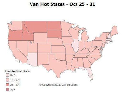 Spot market van load availability, after weeks of flat or declining numbers on DAT Load Boards, rose 8.4 percent last week, the company reports. Truck posts declined 2.2 percent, pushing the national load-to-truck ratio up from 1.3 to 1.5. For the month of October, load posts were down 11 percent compared to September, but demand remained high in the Pacific Northwest agricultural markets, as shown in this map. A relative shortage of trucks also led to higher ratios in the Dakotas and in Missoula, Mont., but demand there was more subdued.