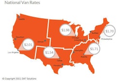 Look for a rates rebound this coming week in major markets on the East Coast, DAT says, as despite improved demand metrics, rates fell in those areas while holding steady at $1.70 per mile last week nationally on the spot market. Memphis saw a surge in traffic going in both directions, including the lanes to and from Atlanta. You can find loads back and forth all week long, but the roundtrip average is stuck at about an average $1.72 per mile. If you’re on the West Coast, look for loads in L.A. or Stockton. Outbound rates rose in Seattle and Denver last week, too, but they weren’t high to begin with.