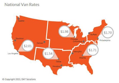 Look for a rates rebound this coming week in major markets on the East Coast, DAT says, as despite improved demand metrics, rates fell in those areas while holding steady at $1.70 per mile last week nationally on the spot market. Memphis saw a surge in traffic going in both directions, including the lanes to and from Atlanta. You can find loads back and forth all week long, but the roundtrip average is stuck at about an average $1.72 per mile. If you’re on the West Coast, look for loads in L.A. or Stockton. Outbound rates rose in Seattle and Denver last week, too, but they weren’t high to begin with.