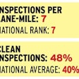 Illinois’ top-10 inspection intensity ranking in 2014 was a relatively new phenomenon for the Land of Lincoln. In 2014 alone, the state climbed 15 places to No. 7. Illinois is clearly a leader in the stats for the high percentage of moving-type violations it marks on inspection reports. That emphasis coincides with the Federal Motor Carrier Safety Administration’s goal in recent years to have states focus on the causes underpinning most at-fault truck accidents, as opposed to maintenance violations that show much less causation. Illinois also is not shy about giving credit where it’s due, with an above-average rate of clean inspections logged. That share has grown since 2011 by about 20 percent.