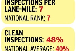 Illinois’ top-10 inspection intensity ranking in 2014 was a relatively new phenomenon for the Land of Lincoln. In 2014 alone, the state climbed 15 places to No. 7. Illinois is clearly a leader in the stats for the high percentage of moving-type violations it marks on inspection reports. That emphasis coincides with the Federal Motor Carrier Safety Administration’s goal in recent years to have states focus on the causes underpinning most at-fault truck accidents, as opposed to maintenance violations that show much less causation. Illinois also is not shy about giving credit where it’s due, with an above-average rate of clean inspections logged. That share has grown since 2011 by about 20 percent.