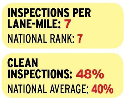 Illinois’ top-10 inspection intensity ranking in 2014 was a relatively new phenomenon for the Land of Lincoln. In 2014 alone, the state climbed 15 places to No. 7. Illinois is clearly a leader in the stats for the high percentage of moving-type violations it marks on inspection reports. That emphasis coincides with the Federal Motor Carrier Safety Administration’s goal in recent years to have states focus on the causes underpinning most at-fault truck accidents, as opposed to maintenance violations that show much less causation. Illinois also is not shy about giving credit where it’s due, with an above-average rate of clean inspections logged. That share has grown since 2011 by about 20 percent.