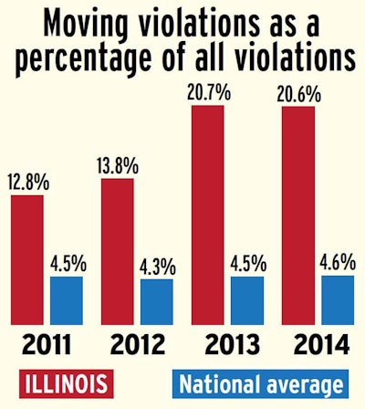 Illinois-moving-violations-percentage-compared-to-national-average