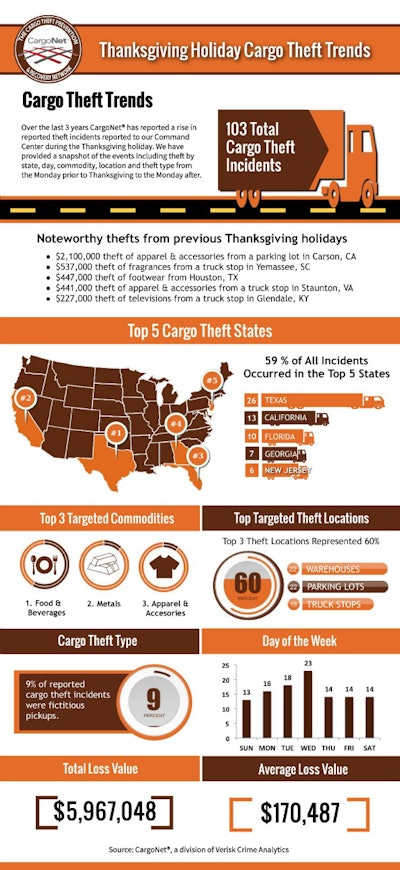 Thanksgiving-Cargo-Thefts-CargoNet