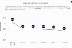 One carrier’s measure in the Vehicle Maintenance BASIC changing over time, as shown today in the CSA SMS.